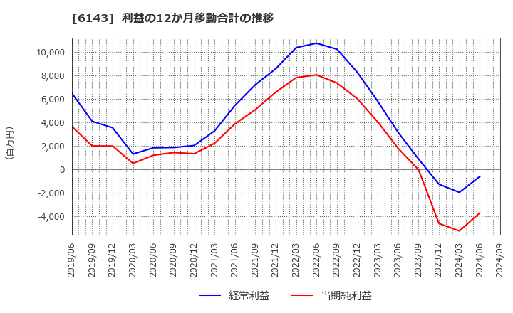 6143 (株)ソディック: 利益の12か月移動合計の推移