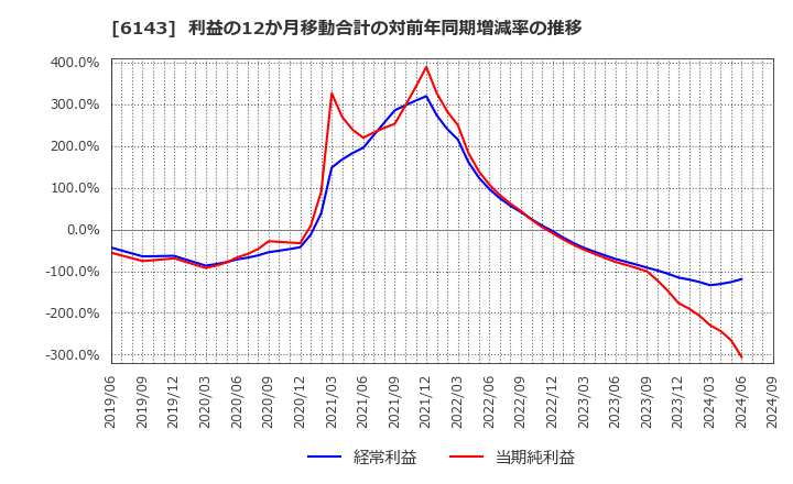 6143 (株)ソディック: 利益の12か月移動合計の対前年同期増減率の推移