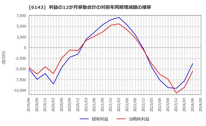 6143 (株)ソディック: 利益の12か月移動合計の対前年同期増減額の推移