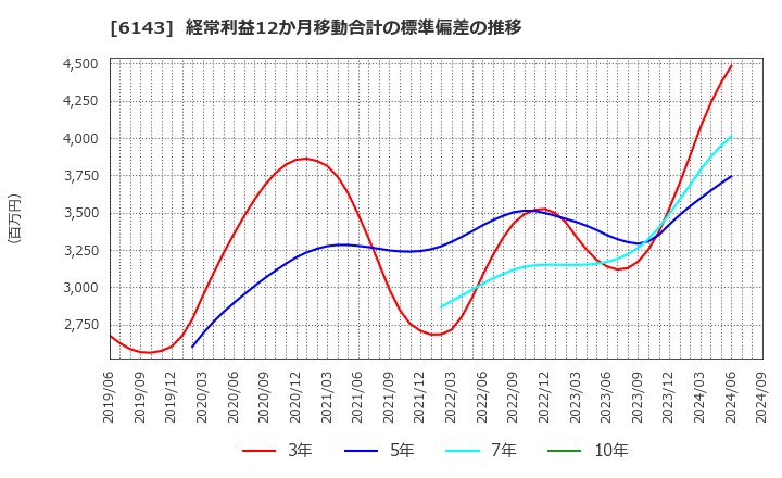 6143 (株)ソディック: 経常利益12か月移動合計の標準偏差の推移