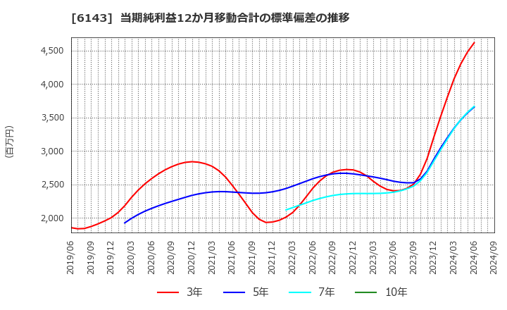 6143 (株)ソディック: 当期純利益12か月移動合計の標準偏差の推移