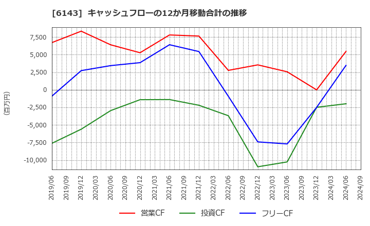 6143 (株)ソディック: キャッシュフローの12か月移動合計の推移