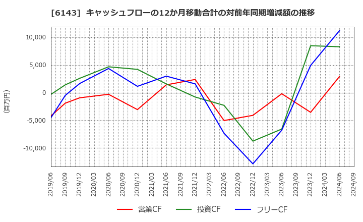 6143 (株)ソディック: キャッシュフローの12か月移動合計の対前年同期増減額の推移