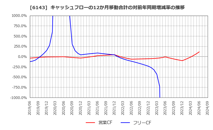 6143 (株)ソディック: キャッシュフローの12か月移動合計の対前年同期増減率の推移