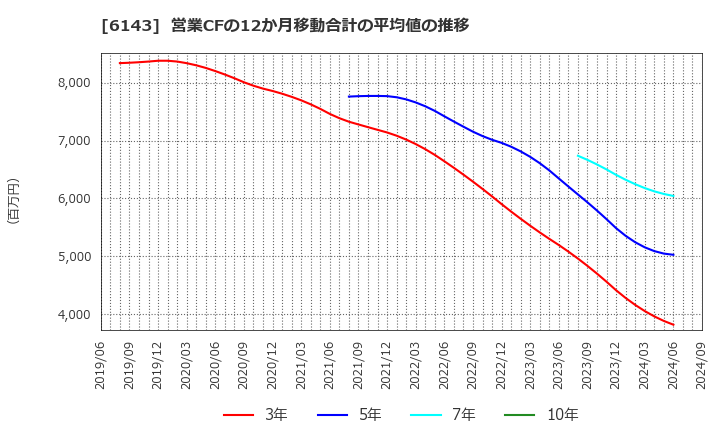 6143 (株)ソディック: 営業CFの12か月移動合計の平均値の推移