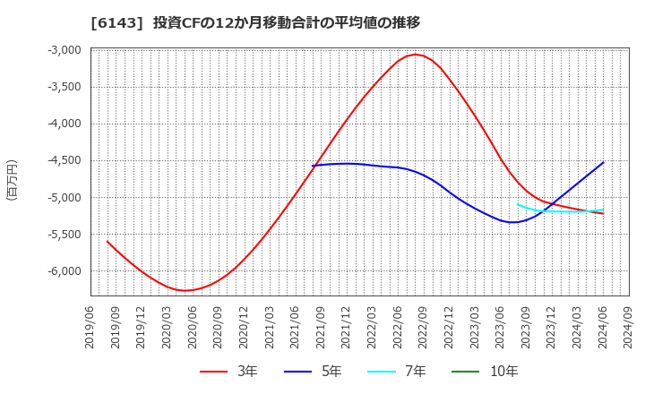 6143 (株)ソディック: 投資CFの12か月移動合計の平均値の推移