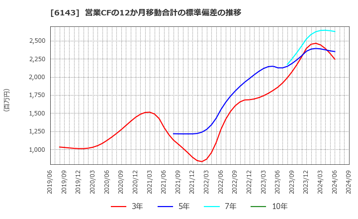 6143 (株)ソディック: 営業CFの12か月移動合計の標準偏差の推移