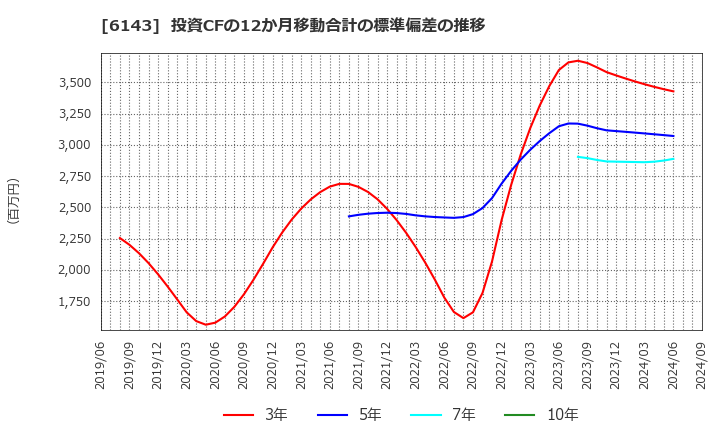 6143 (株)ソディック: 投資CFの12か月移動合計の標準偏差の推移