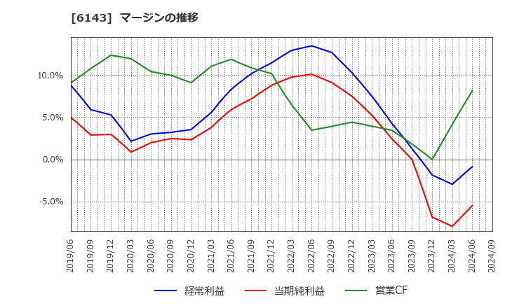 6143 (株)ソディック: マージンの推移