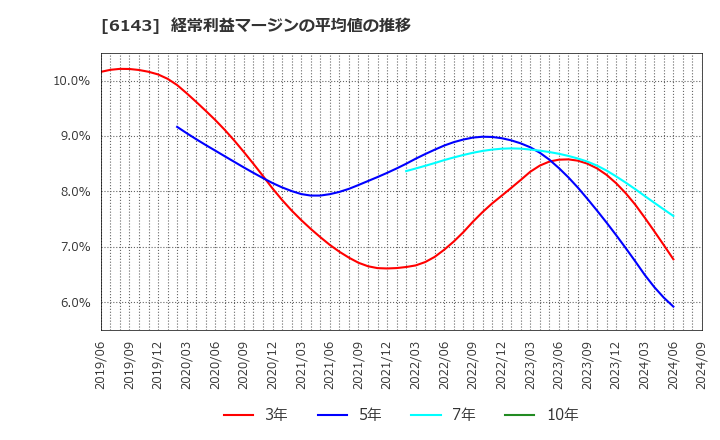 6143 (株)ソディック: 経常利益マージンの平均値の推移