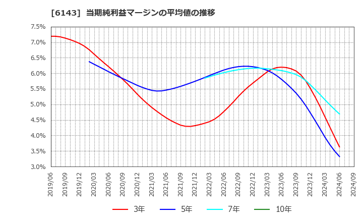 6143 (株)ソディック: 当期純利益マージンの平均値の推移