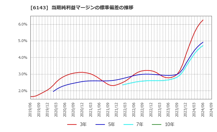 6143 (株)ソディック: 当期純利益マージンの標準偏差の推移