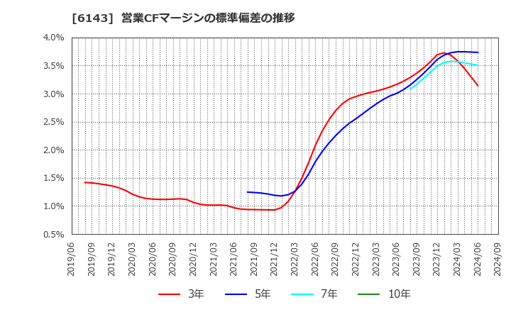 6143 (株)ソディック: 営業CFマージンの標準偏差の推移