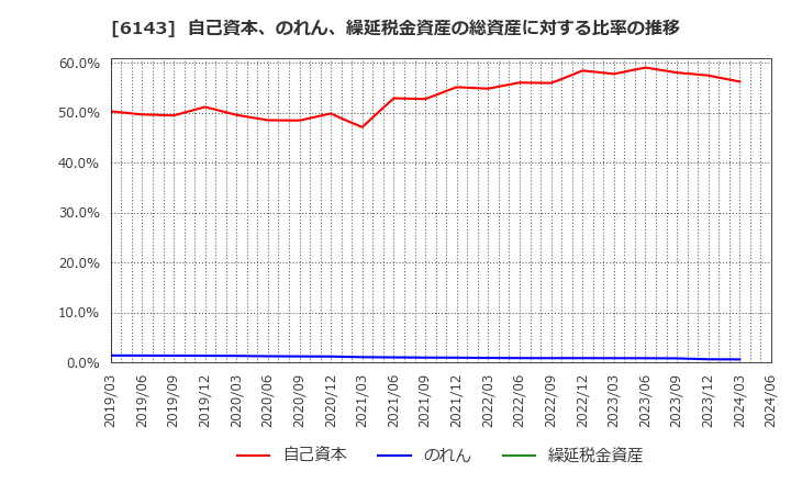 6143 (株)ソディック: 自己資本、のれん、繰延税金資産の総資産に対する比率の推移