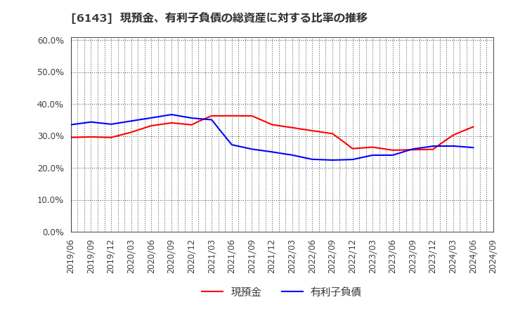 6143 (株)ソディック: 現預金、有利子負債の総資産に対する比率の推移