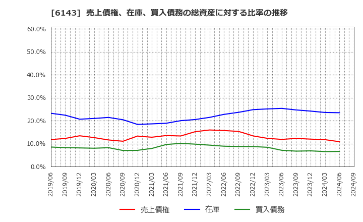 6143 (株)ソディック: 売上債権、在庫、買入債務の総資産に対する比率の推移