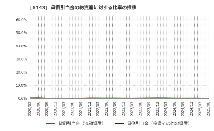 6143 (株)ソディック: 貸倒引当金の総資産に対する比率の推移