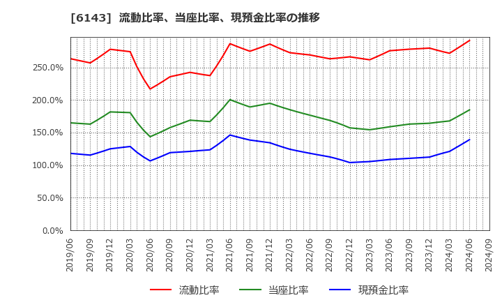 6143 (株)ソディック: 流動比率、当座比率、現預金比率の推移