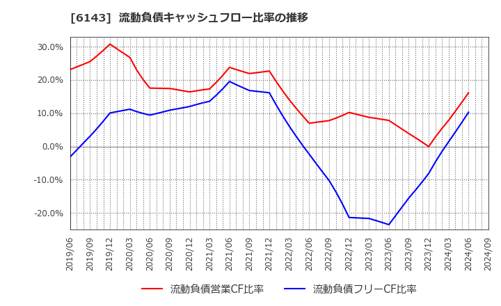 6143 (株)ソディック: 流動負債キャッシュフロー比率の推移