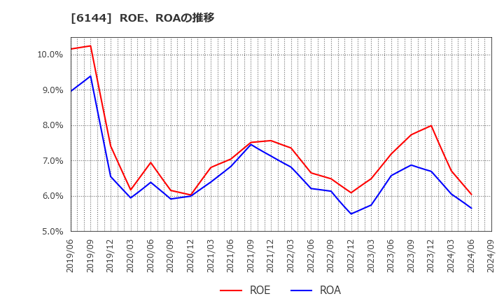 6144 西部電機(株): ROE、ROAの推移