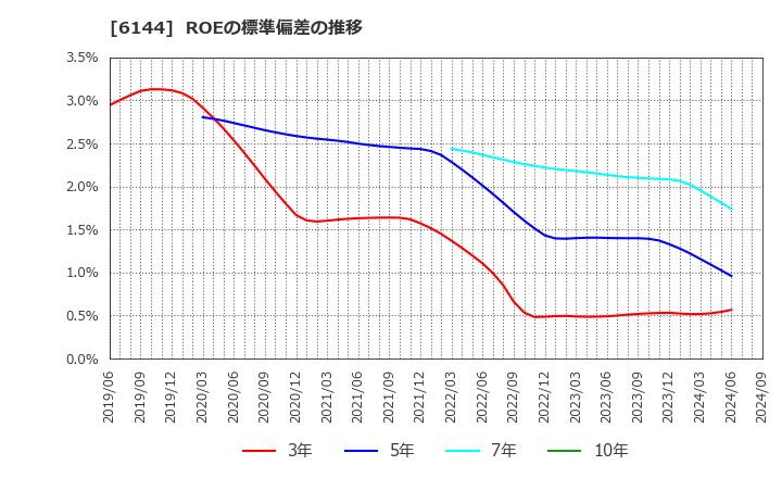 6144 西部電機(株): ROEの標準偏差の推移