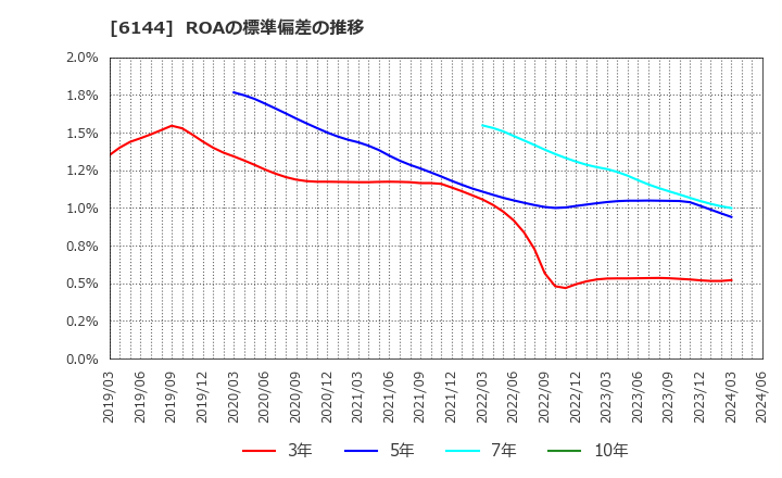 6144 西部電機(株): ROAの標準偏差の推移