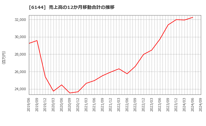 6144 西部電機(株): 売上高の12か月移動合計の推移