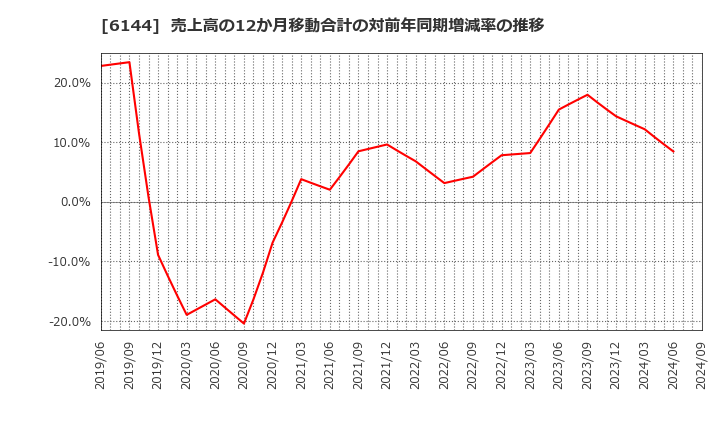 6144 西部電機(株): 売上高の12か月移動合計の対前年同期増減率の推移