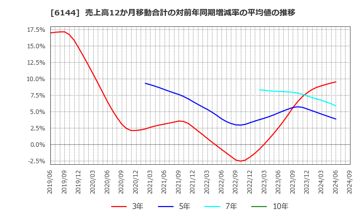 6144 西部電機(株): 売上高12か月移動合計の対前年同期増減率の平均値の推移