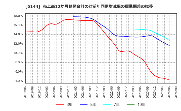 6144 西部電機(株): 売上高12か月移動合計の対前年同期増減率の標準偏差の推移