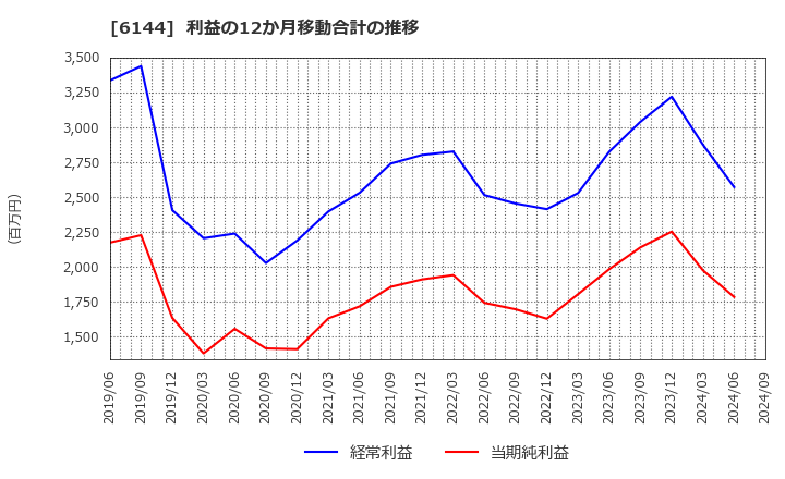 6144 西部電機(株): 利益の12か月移動合計の推移