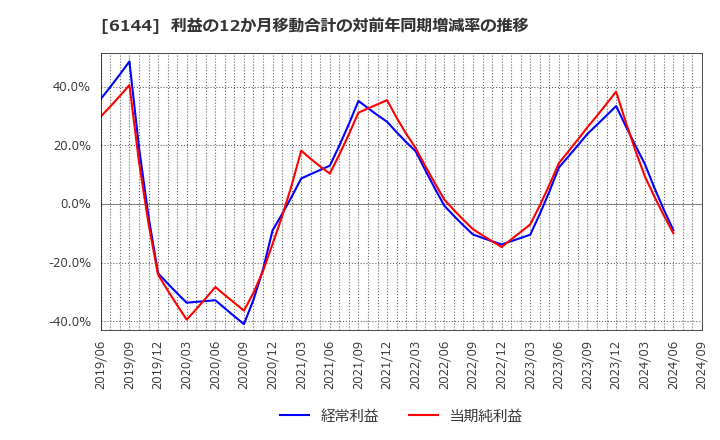 6144 西部電機(株): 利益の12か月移動合計の対前年同期増減率の推移