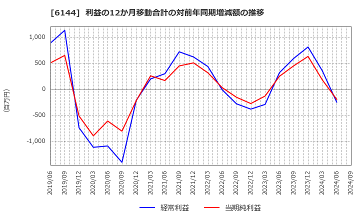 6144 西部電機(株): 利益の12か月移動合計の対前年同期増減額の推移