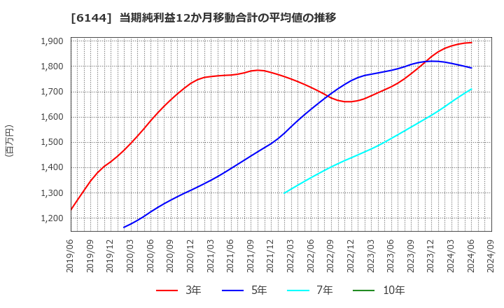 6144 西部電機(株): 当期純利益12か月移動合計の平均値の推移