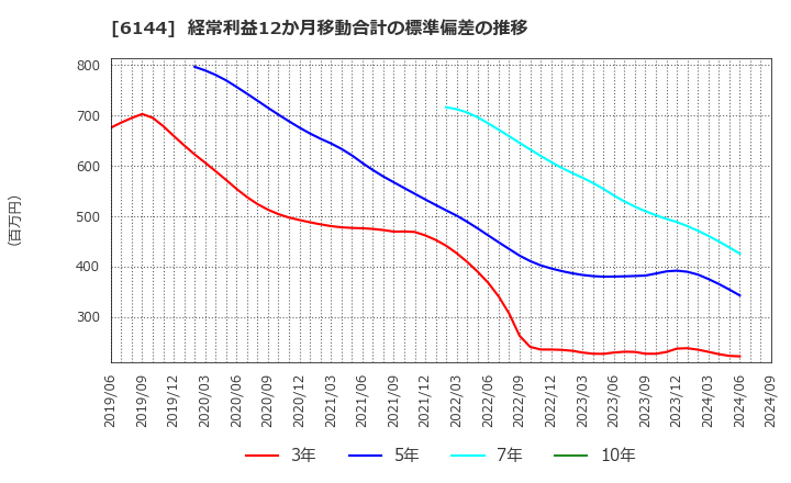 6144 西部電機(株): 経常利益12か月移動合計の標準偏差の推移