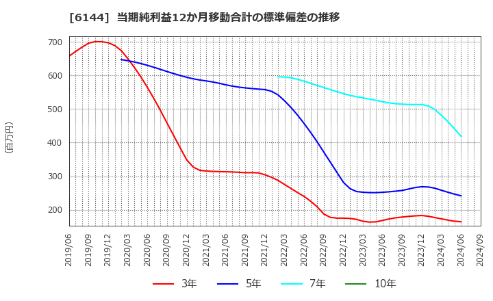 6144 西部電機(株): 当期純利益12か月移動合計の標準偏差の推移