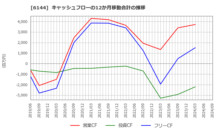 6144 西部電機(株): キャッシュフローの12か月移動合計の推移