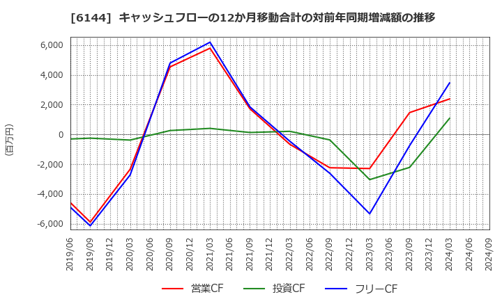 6144 西部電機(株): キャッシュフローの12か月移動合計の対前年同期増減額の推移