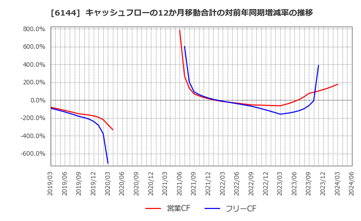 6144 西部電機(株): キャッシュフローの12か月移動合計の対前年同期増減率の推移