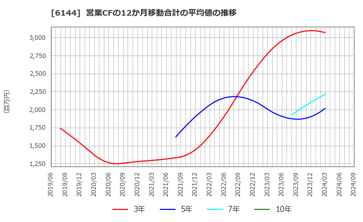 6144 西部電機(株): 営業CFの12か月移動合計の平均値の推移