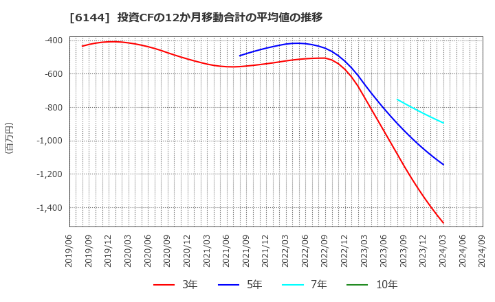 6144 西部電機(株): 投資CFの12か月移動合計の平均値の推移