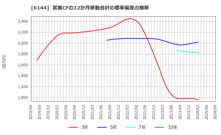 6144 西部電機(株): 営業CFの12か月移動合計の標準偏差の推移