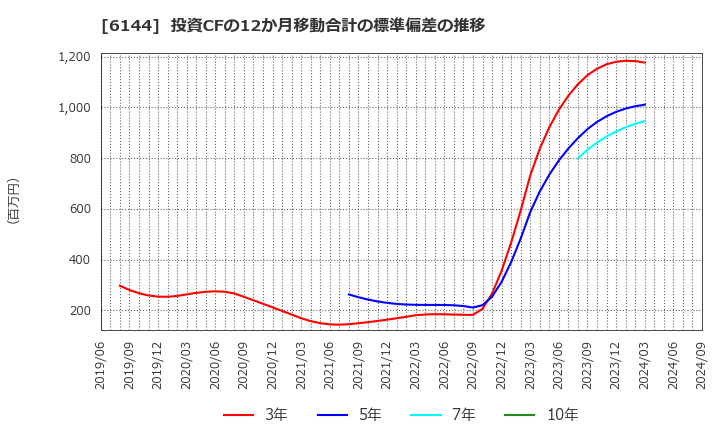 6144 西部電機(株): 投資CFの12か月移動合計の標準偏差の推移