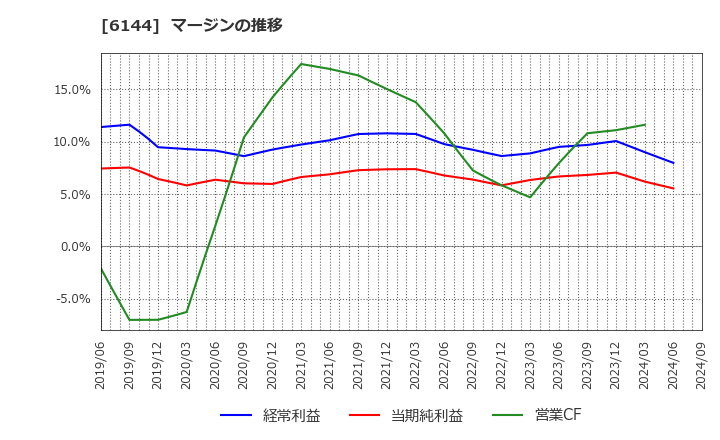 6144 西部電機(株): マージンの推移