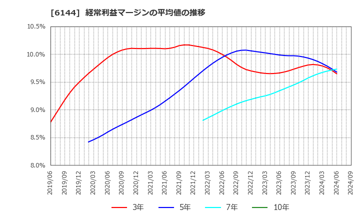 6144 西部電機(株): 経常利益マージンの平均値の推移