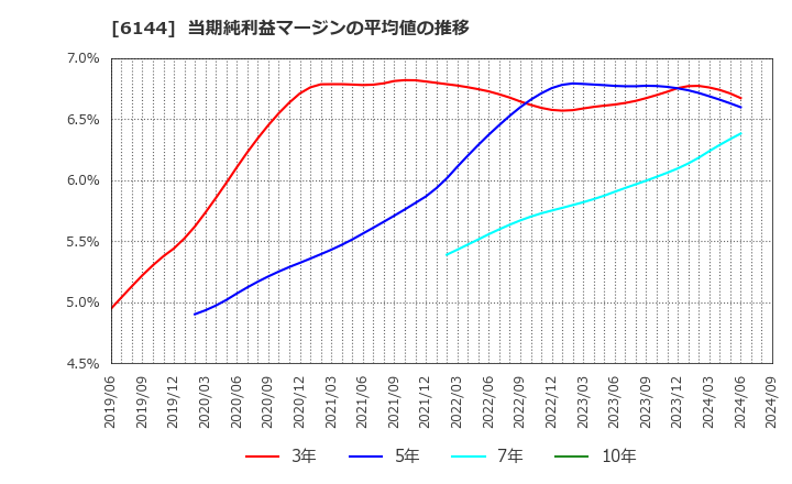 6144 西部電機(株): 当期純利益マージンの平均値の推移