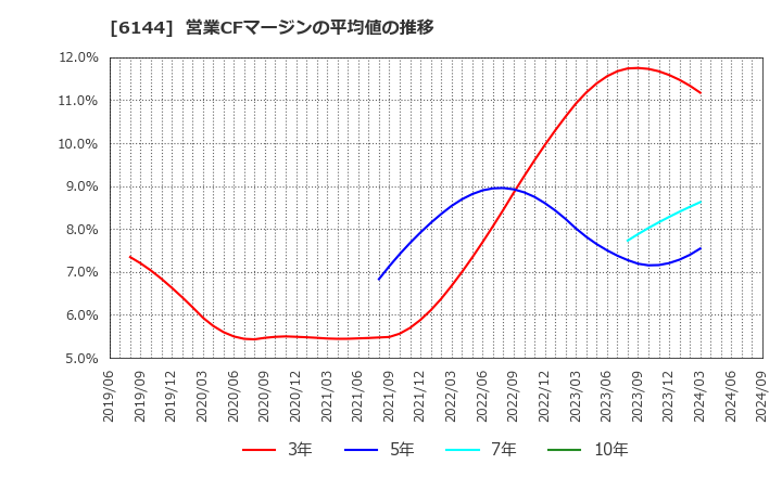 6144 西部電機(株): 営業CFマージンの平均値の推移