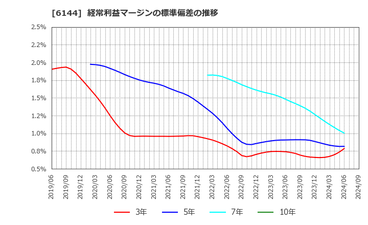 6144 西部電機(株): 経常利益マージンの標準偏差の推移