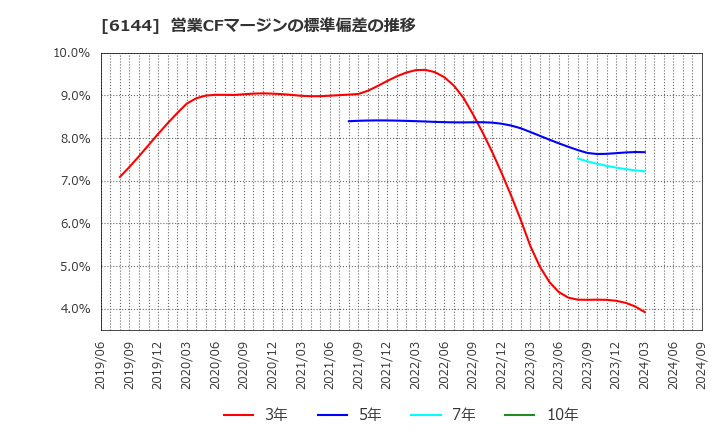 6144 西部電機(株): 営業CFマージンの標準偏差の推移