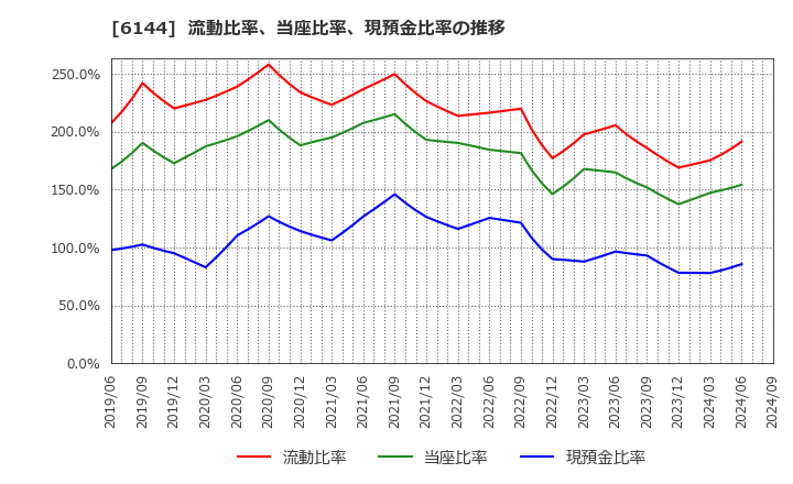 6144 西部電機(株): 流動比率、当座比率、現預金比率の推移